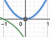 Draw a graph with Geogebra